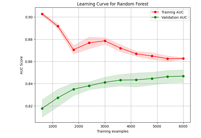 Bank Churn Prediction