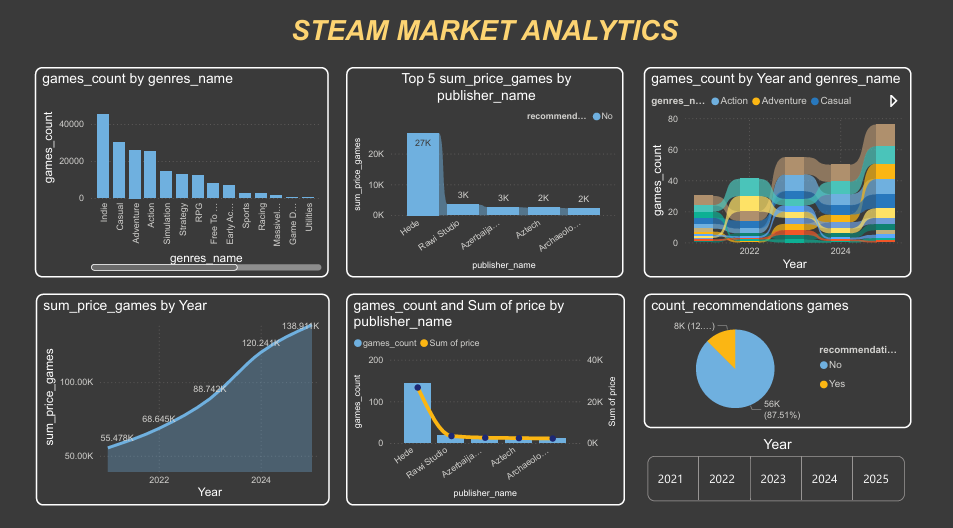 Steam Gaming Market